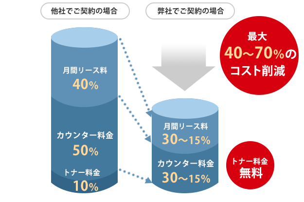 ビジネスフォン・複合機のリースなら格安料金で承る株式会社アーチ・コミュニケーションズ | 他社でのリースより最大40~70%のコスト削減!