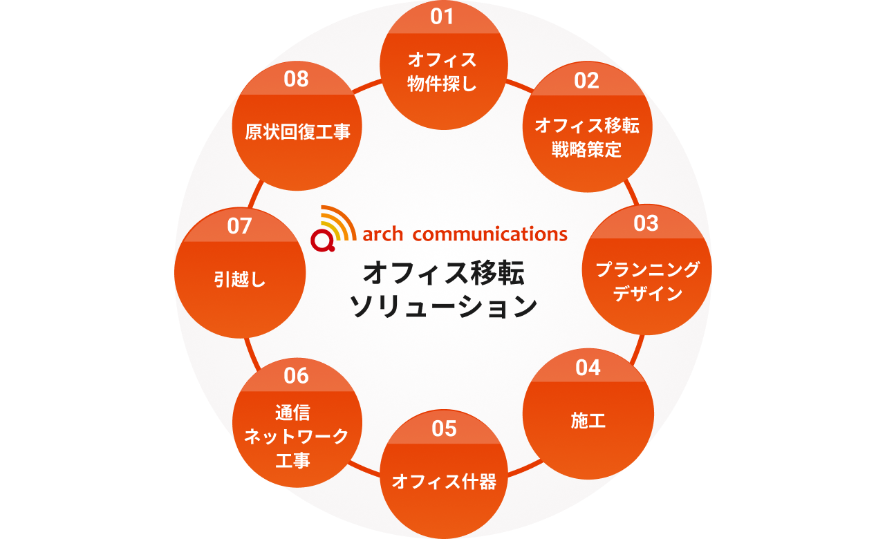 オフィス移転ソリューション
