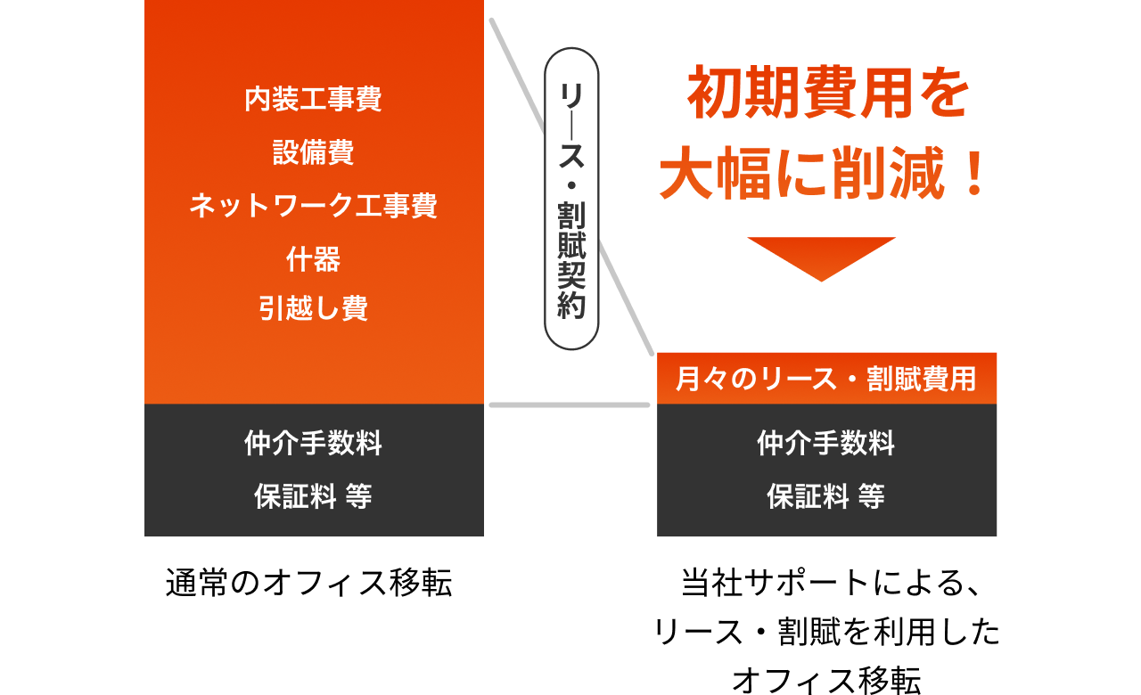 通常のオフィス移転と当社サポートのオフィス移転の内容比較