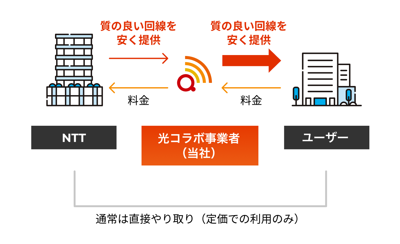 光コラボ事業者との仕組みを説明する内容