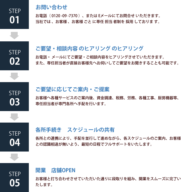 店舗(飲食)開業フルサポートサービス